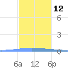 Las Mareas tide chart for Friday, December 12, 2025