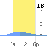 Las Mareas tide chart for Thursday, December 18, 2025