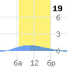 Las Mareas tide chart for Friday, December 19, 2025