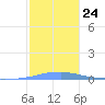 Las Mareas tide chart for Wednesday, December 24, 2025