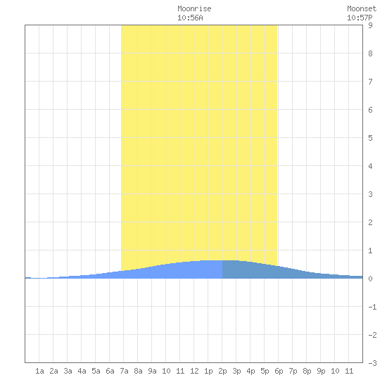 Las Mareas tide chart for Thursday, December 25, 2025
