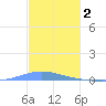 Las Mareas tide chart for Tuesday, December 2, 2025