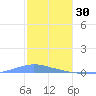 Las Mareas tide chart for Tuesday, December 30, 2025