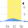 Las Mareas tide chart for Thursday, December 4, 2025