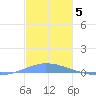 Las Mareas tide chart for Friday, December 5, 2025