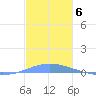 Las Mareas tide chart for Saturday, December 6, 2025