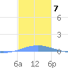 Las Mareas tide chart for Sunday, December 7, 2025