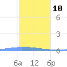 Las Mareas tide chart for Saturday, January 10, 2026