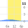 Las Mareas tide chart for Sunday, January 11, 2026