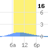 Las Mareas tide chart for Friday, January 16, 2026
