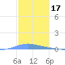 Las Mareas tide chart for Saturday, January 17, 2026