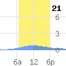 Las Mareas tide chart for Wednesday, January 21, 2026