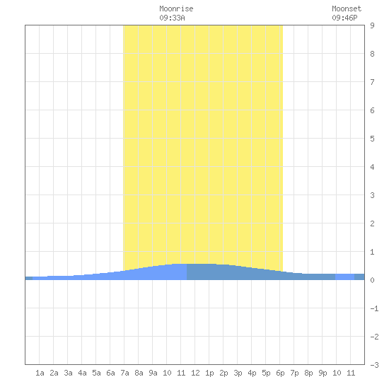 Las Mareas tide chart for Thursday, January 22, 2026