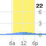 Las Mareas tide chart for Thursday, January 22, 2026