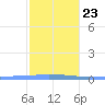 Las Mareas tide chart for Friday, January 23, 2026
