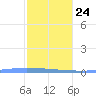 Las Mareas tide chart for Saturday, January 24, 2026