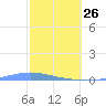 Las Mareas tide chart for Monday, January 26, 2026