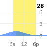 Las Mareas tide chart for Wednesday, January 28, 2026