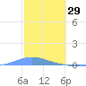 Las Mareas tide chart for Thursday, January 29, 2026