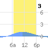 Las Mareas tide chart for Saturday, January 3, 2026