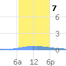 Las Mareas tide chart for Wednesday, January 7, 2026