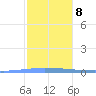 Las Mareas tide chart for Thursday, January 8, 2026