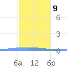 Las Mareas tide chart for Friday, January 9, 2026