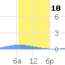 Las Mareas tide chart for Tuesday, February 10, 2026