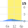 Las Mareas tide chart for Sunday, February 15, 2026