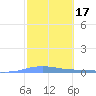 Las Mareas tide chart for Tuesday, February 17, 2026