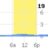 Las Mareas tide chart for Thursday, February 19, 2026