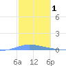 Las Mareas tide chart for Sunday, February 1, 2026