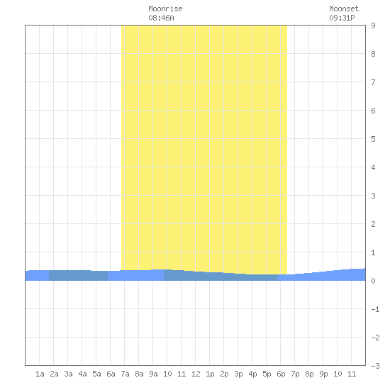 Las Mareas tide chart for Friday, February 20, 2026