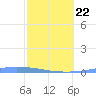 Las Mareas tide chart for Sunday, February 22, 2026