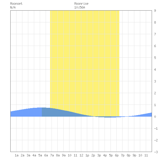 Las Mareas tide chart for Monday, February 23, 2026