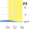 Las Mareas tide chart for Monday, February 23, 2026