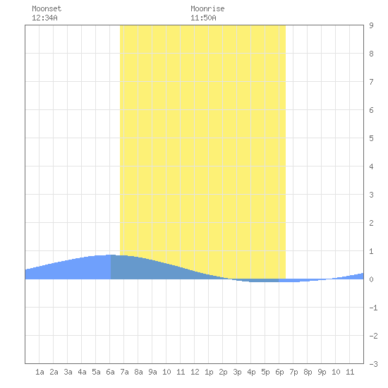 Las Mareas tide chart for Tuesday, February 24, 2026