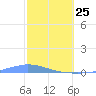 Las Mareas tide chart for Wednesday, February 25, 2026