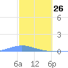 Las Mareas tide chart for Thursday, February 26, 2026