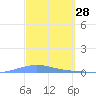 Las Mareas tide chart for Saturday, February 28, 2026
