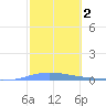 Las Mareas tide chart for Monday, February 2, 2026