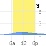 Las Mareas tide chart for Tuesday, February 3, 2026