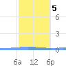 Las Mareas tide chart for Thursday, February 5, 2026