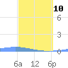 Las Mareas tide chart for Tuesday, March 10, 2026