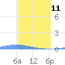 Las Mareas tide chart for Wednesday, March 11, 2026