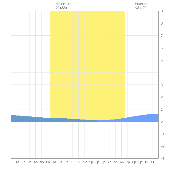Las Mareas tide chart for Friday, March 20, 2026