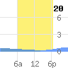 Las Mareas tide chart for Friday, March 20, 2026