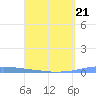Las Mareas tide chart for Saturday, March 21, 2026