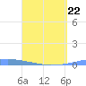Las Mareas tide chart for Sunday, March 22, 2026
