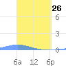 Las Mareas tide chart for Thursday, March 26, 2026
